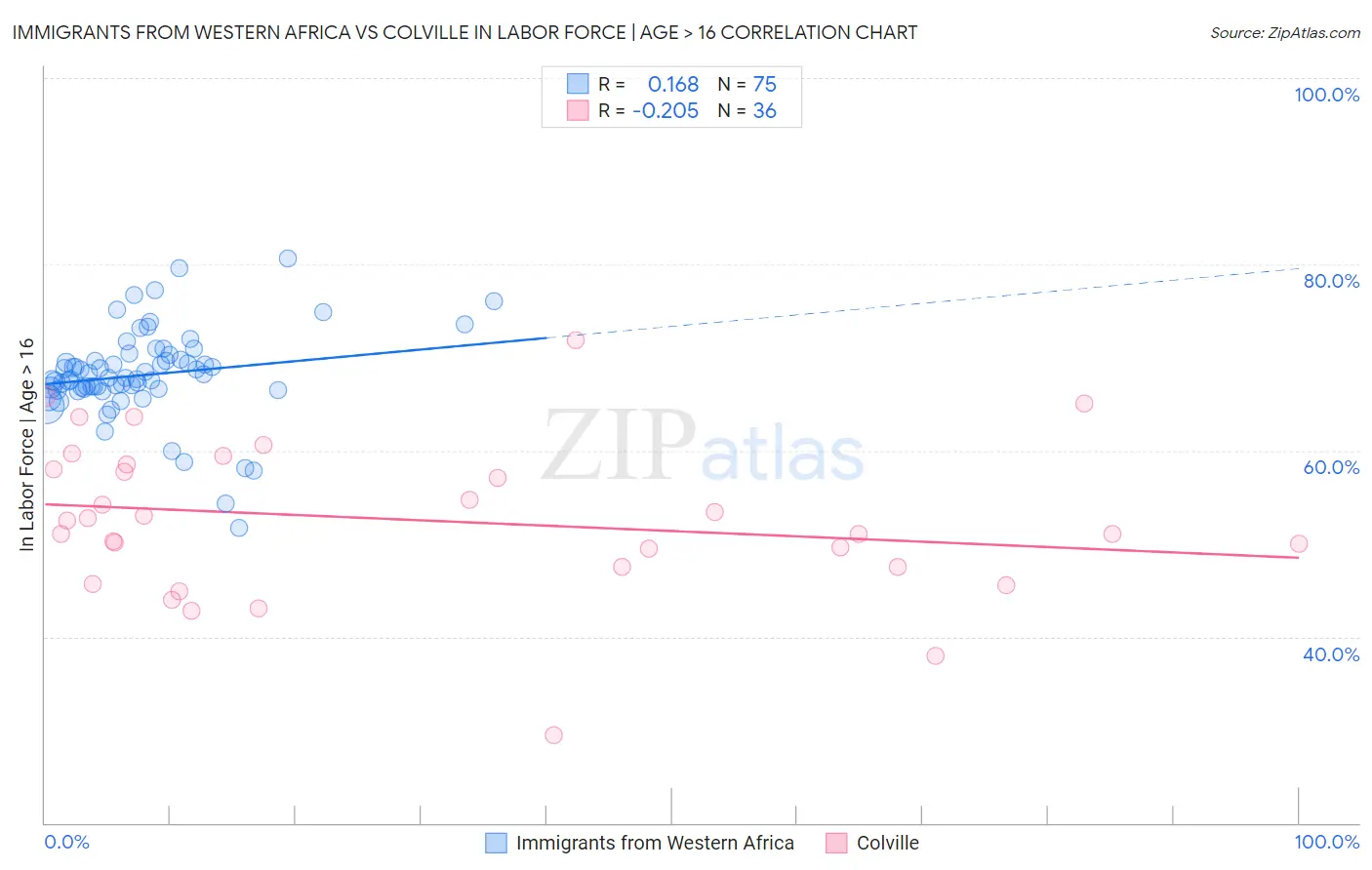 Immigrants from Western Africa vs Colville In Labor Force | Age > 16