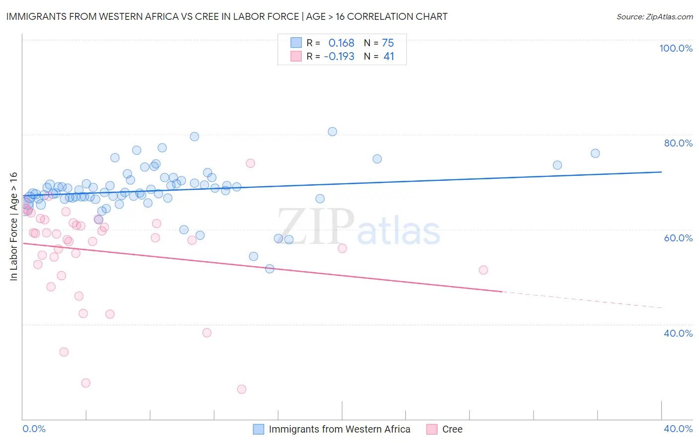 Immigrants from Western Africa vs Cree In Labor Force | Age > 16