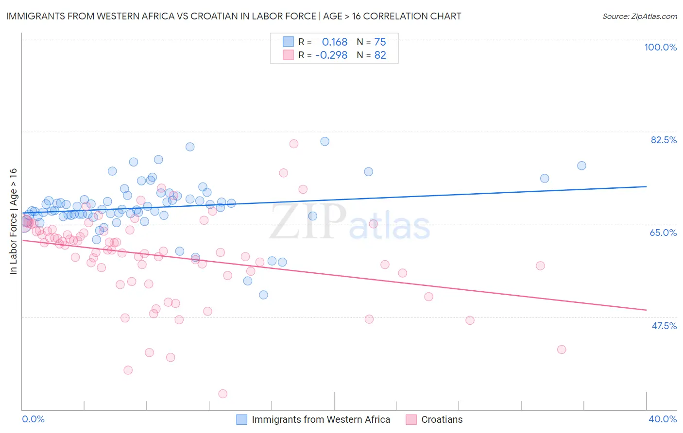 Immigrants from Western Africa vs Croatian In Labor Force | Age > 16