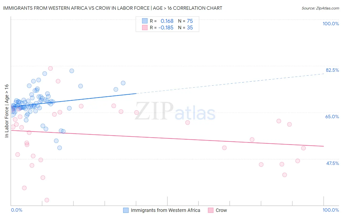 Immigrants from Western Africa vs Crow In Labor Force | Age > 16