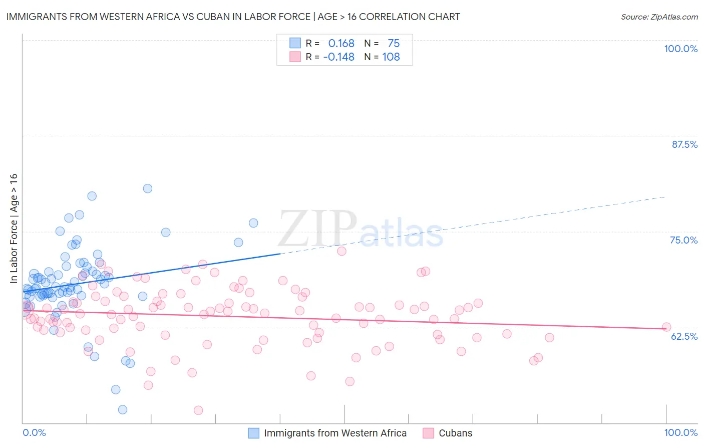 Immigrants from Western Africa vs Cuban In Labor Force | Age > 16