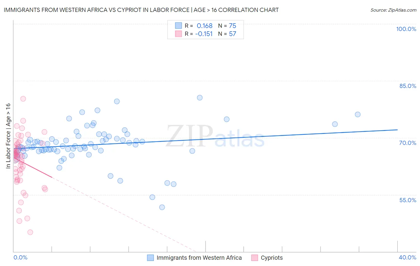 Immigrants from Western Africa vs Cypriot In Labor Force | Age > 16
