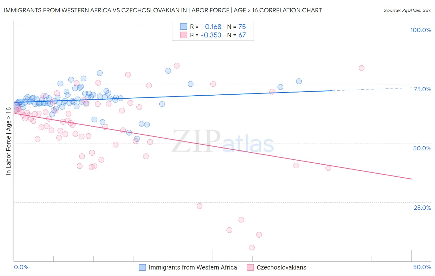 Immigrants from Western Africa vs Czechoslovakian In Labor Force | Age > 16