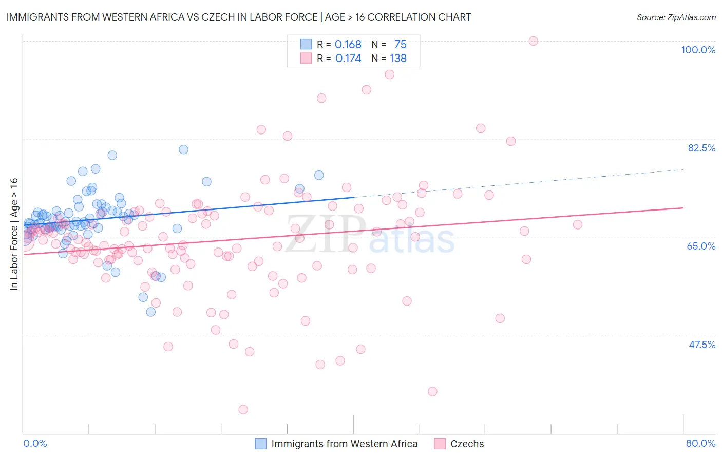 Immigrants from Western Africa vs Czech In Labor Force | Age > 16