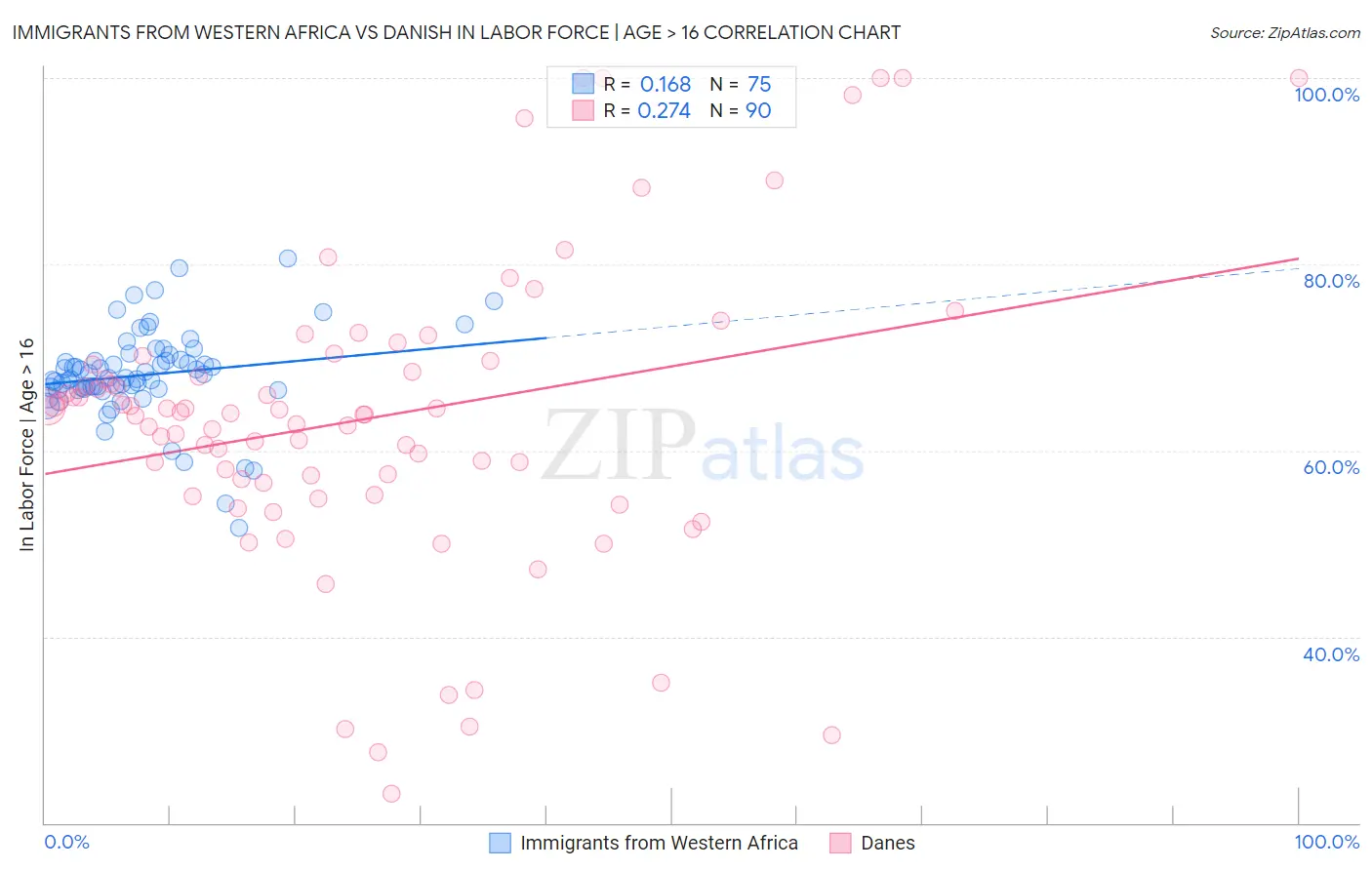 Immigrants from Western Africa vs Danish In Labor Force | Age > 16