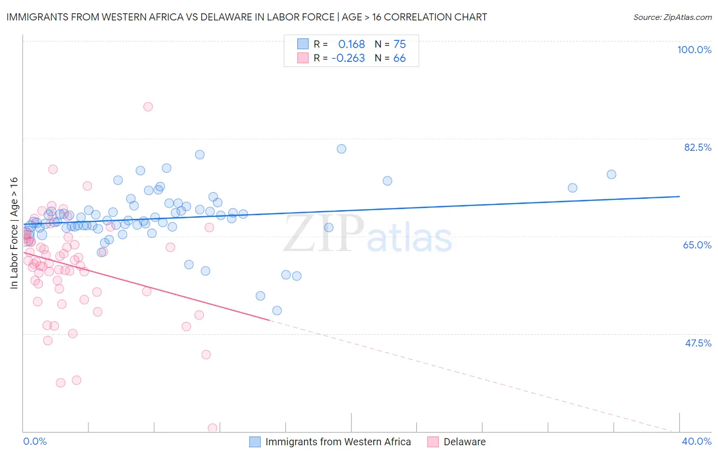 Immigrants from Western Africa vs Delaware In Labor Force | Age > 16