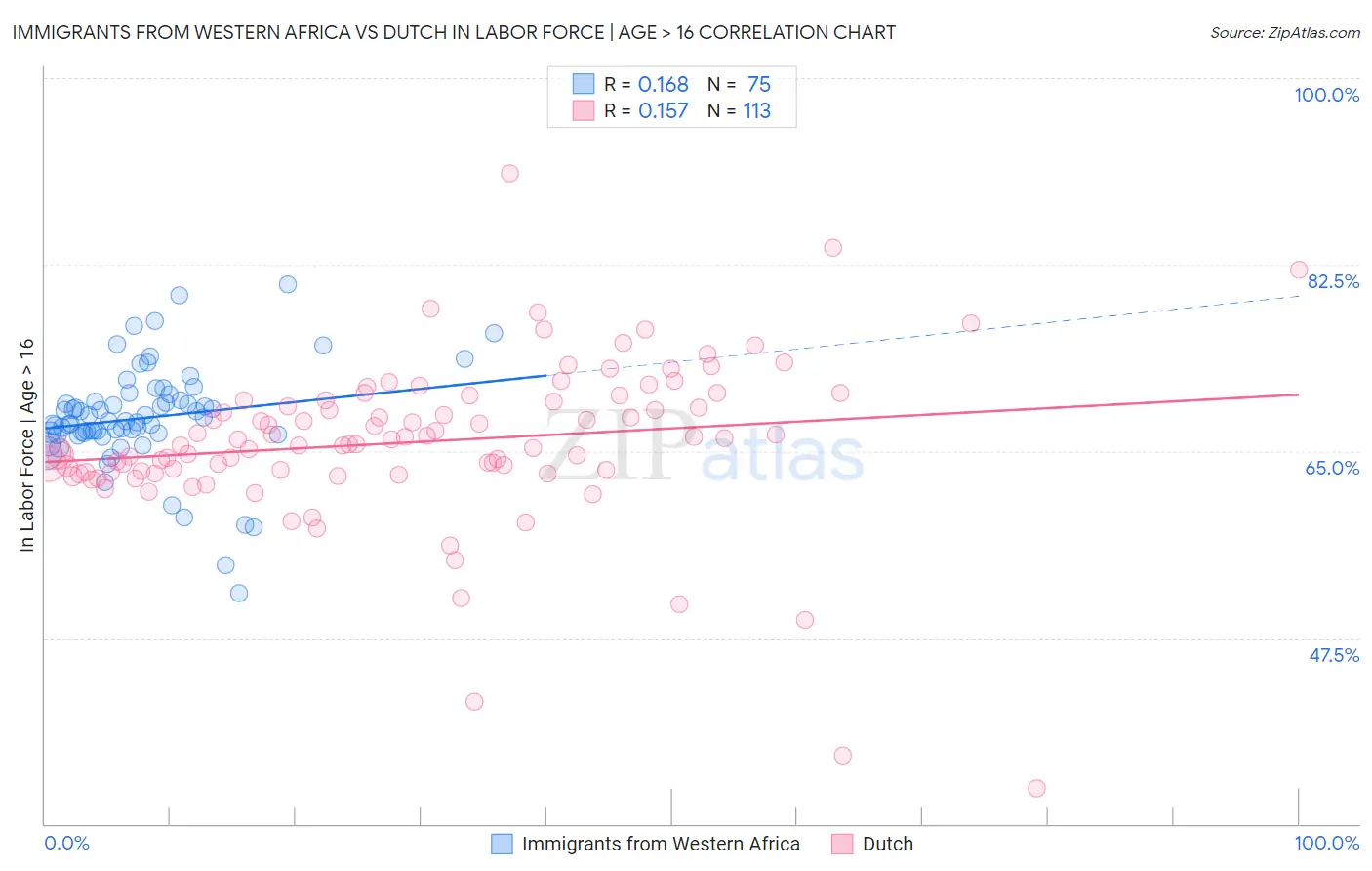Immigrants from Western Africa vs Dutch In Labor Force | Age > 16