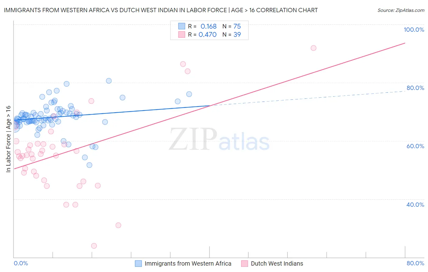 Immigrants from Western Africa vs Dutch West Indian In Labor Force | Age > 16