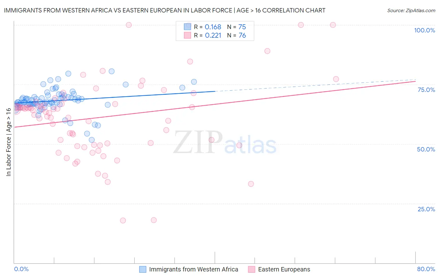 Immigrants from Western Africa vs Eastern European In Labor Force | Age > 16
