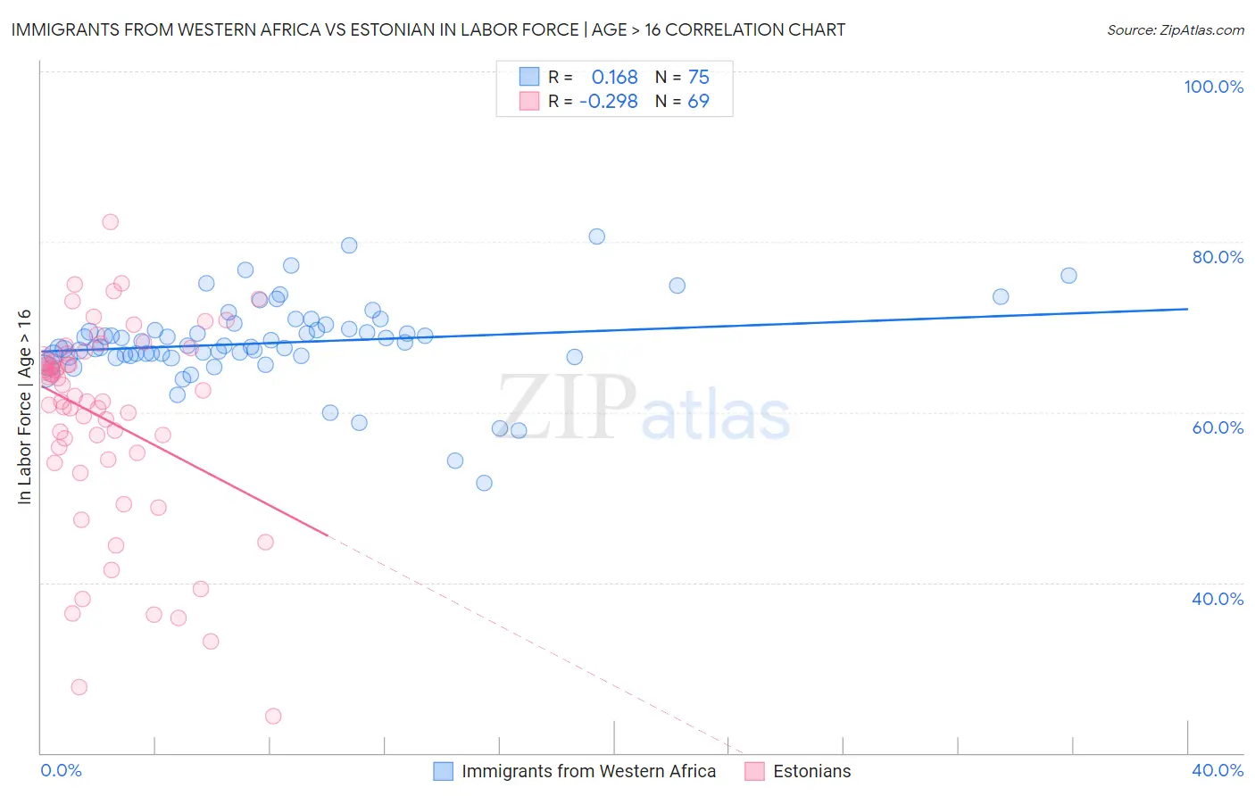 Immigrants from Western Africa vs Estonian In Labor Force | Age > 16