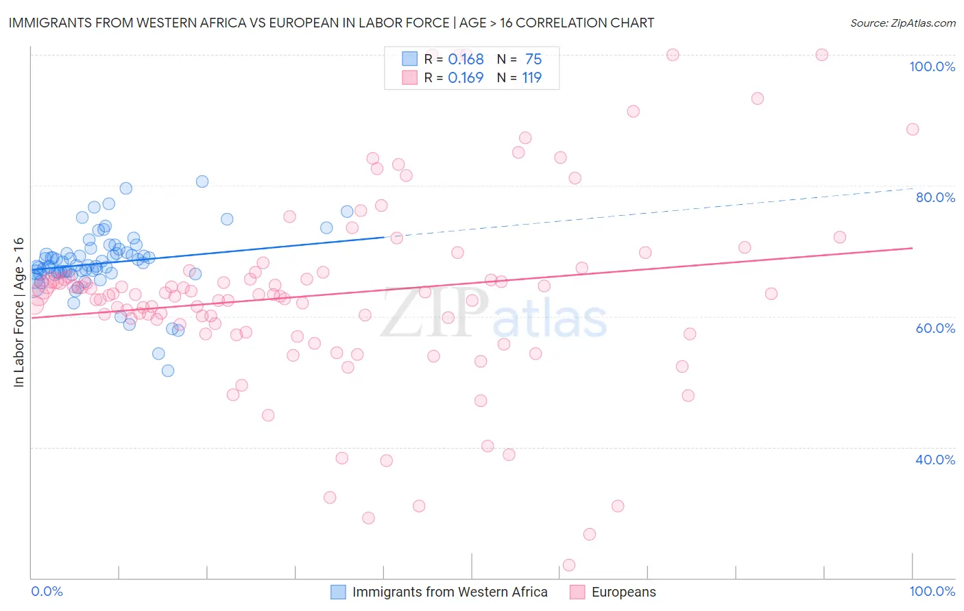 Immigrants from Western Africa vs European In Labor Force | Age > 16