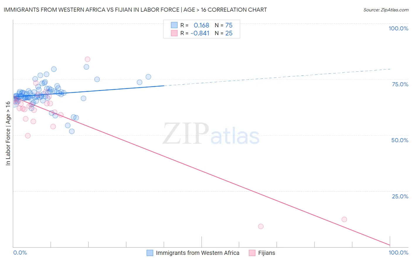 Immigrants from Western Africa vs Fijian In Labor Force | Age > 16