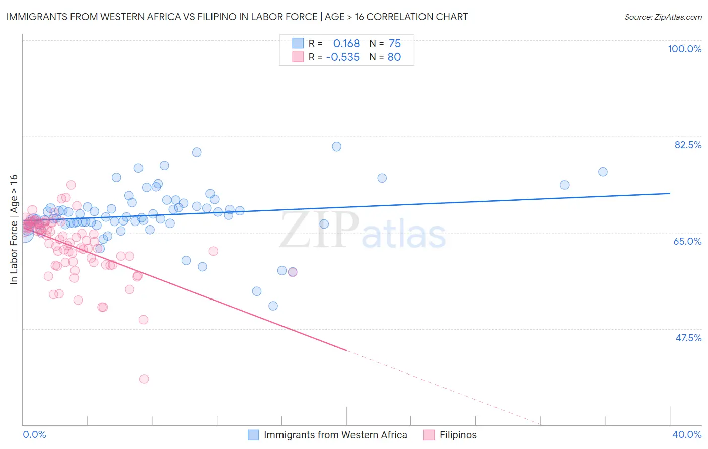 Immigrants from Western Africa vs Filipino In Labor Force | Age > 16