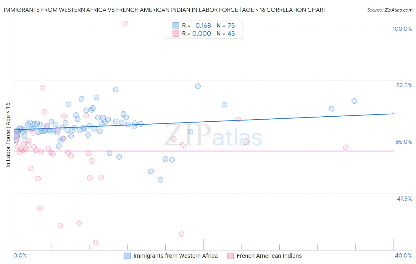 Immigrants from Western Africa vs French American Indian In Labor Force | Age > 16