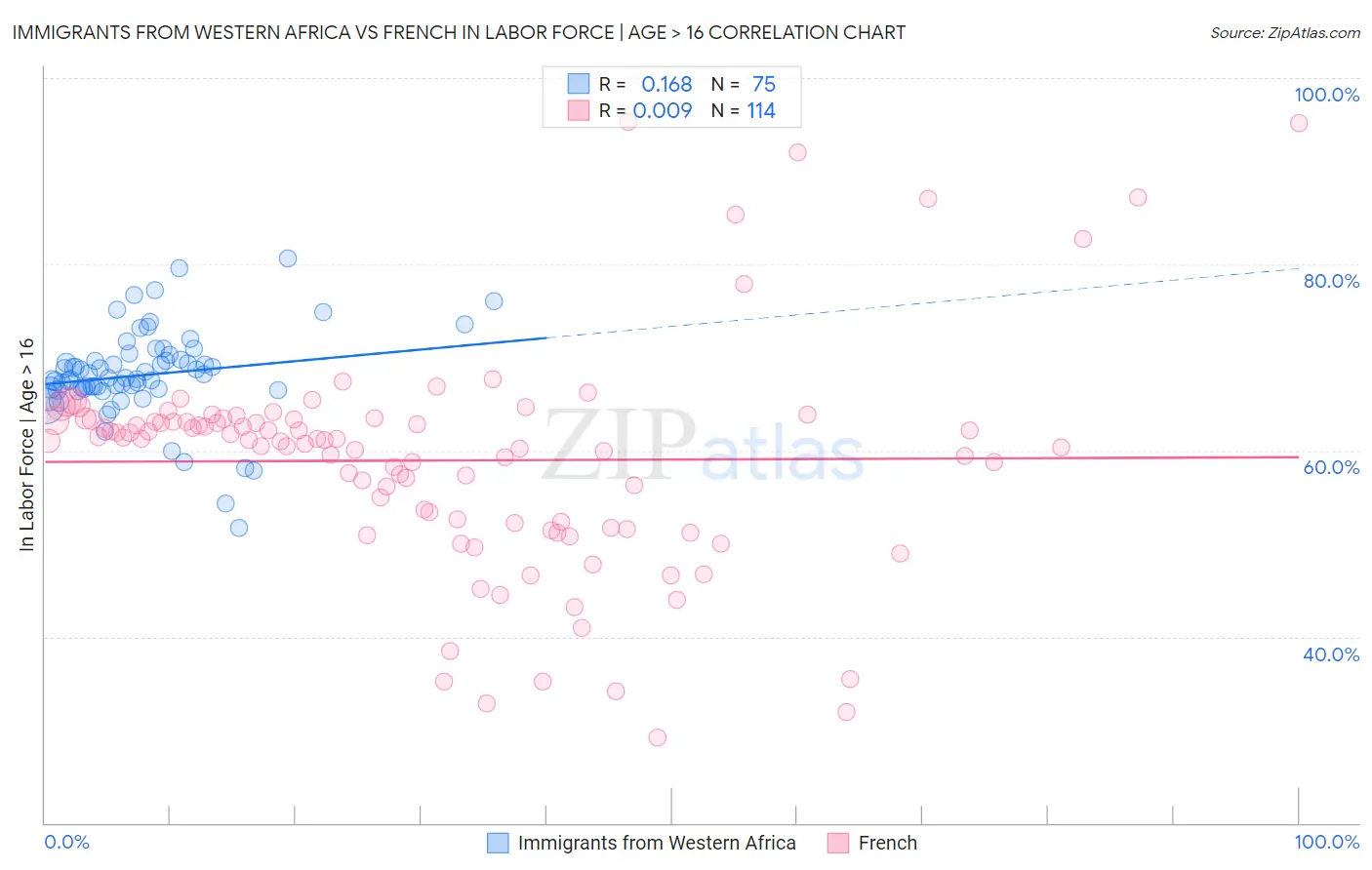 Immigrants from Western Africa vs French In Labor Force | Age > 16