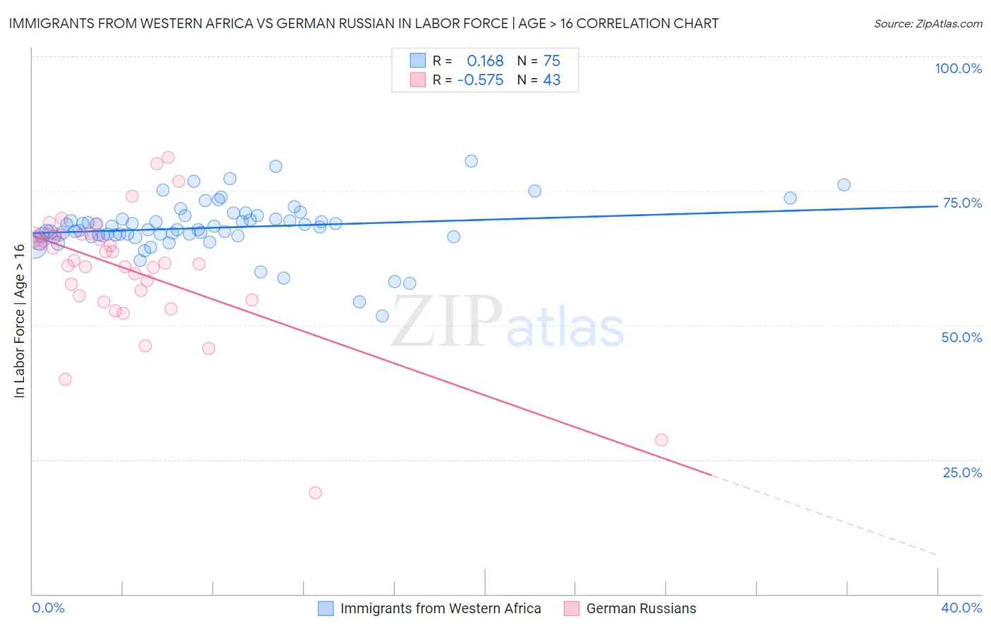 Immigrants from Western Africa vs German Russian In Labor Force | Age > 16