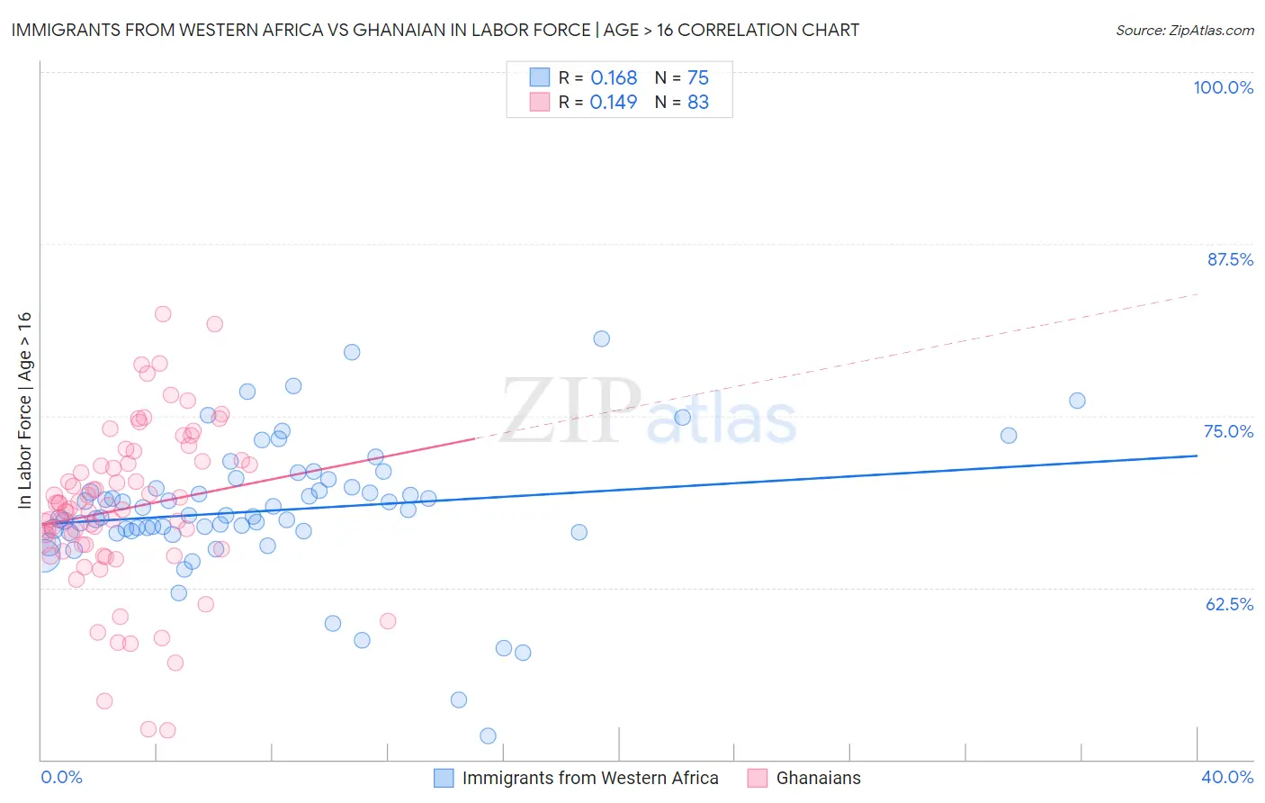 Immigrants from Western Africa vs Ghanaian In Labor Force | Age > 16
