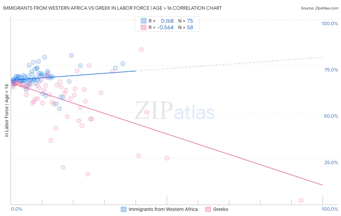 Immigrants from Western Africa vs Greek In Labor Force | Age > 16