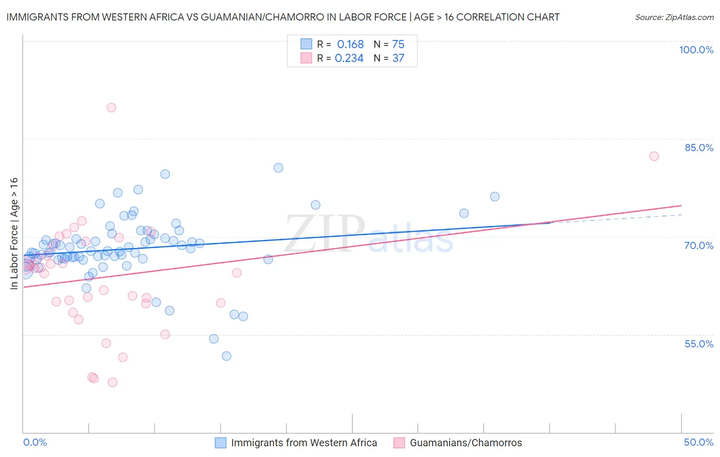 Immigrants from Western Africa vs Guamanian/Chamorro In Labor Force | Age > 16