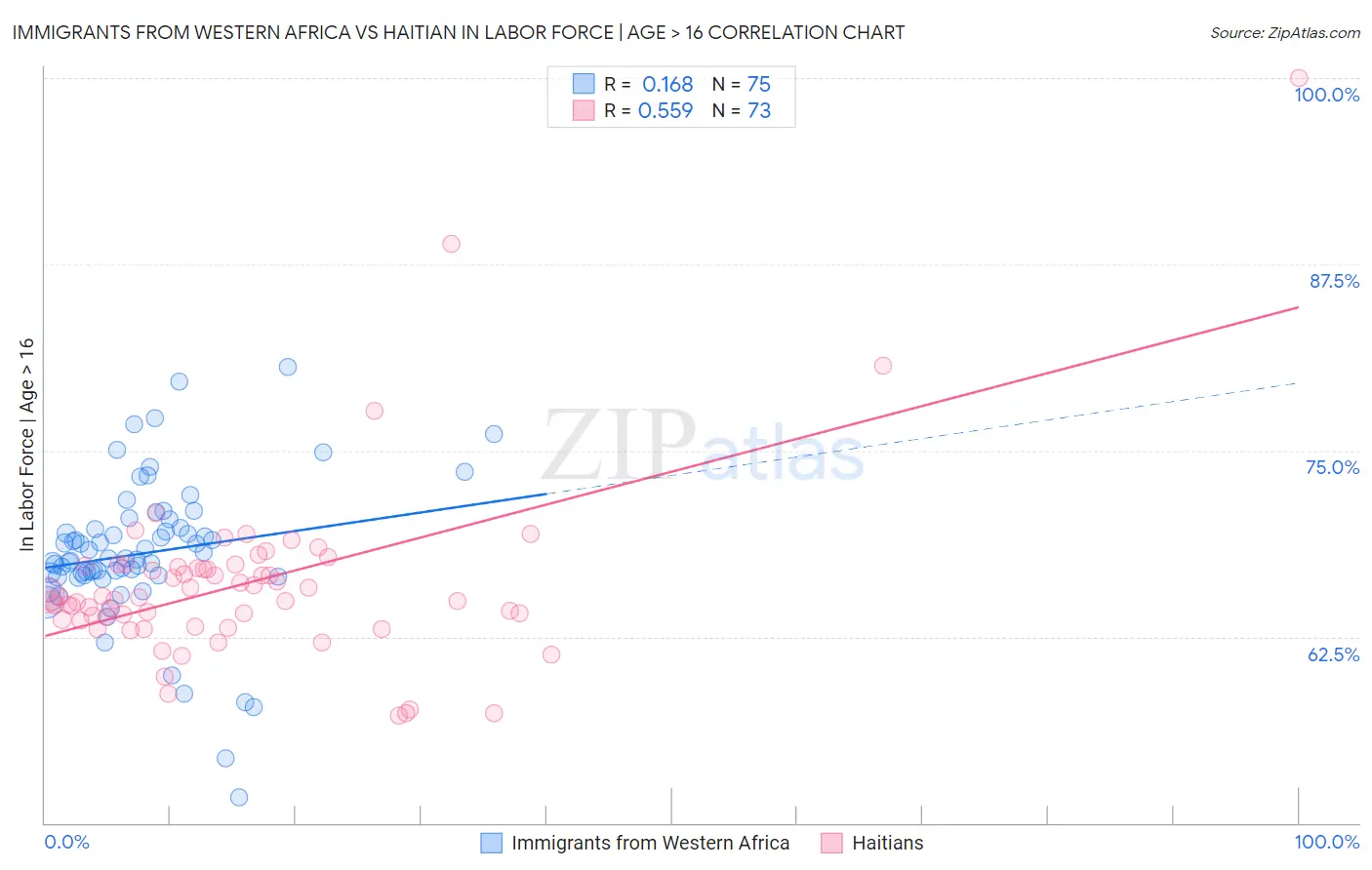 Immigrants from Western Africa vs Haitian In Labor Force | Age > 16