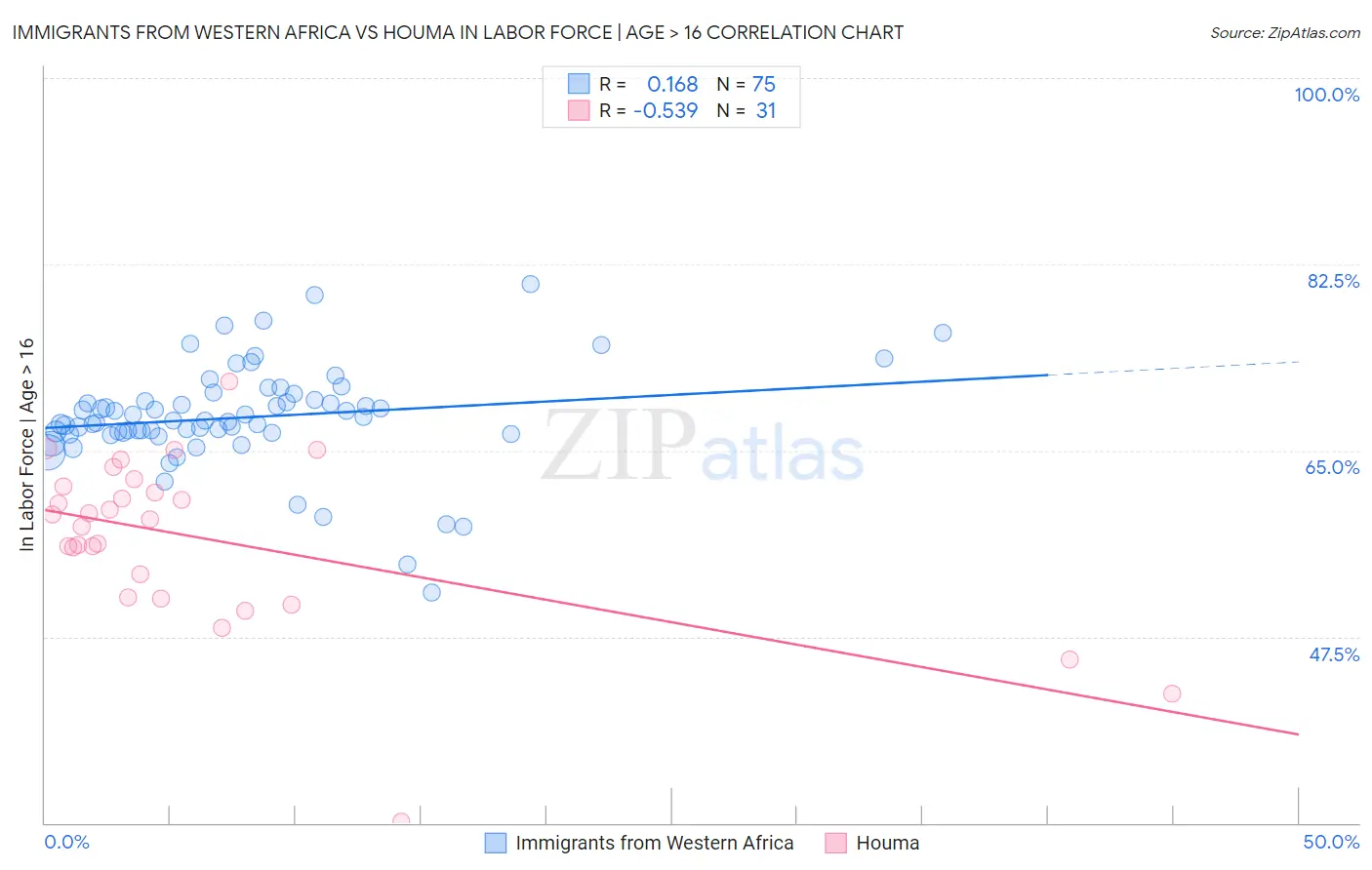 Immigrants from Western Africa vs Houma In Labor Force | Age > 16