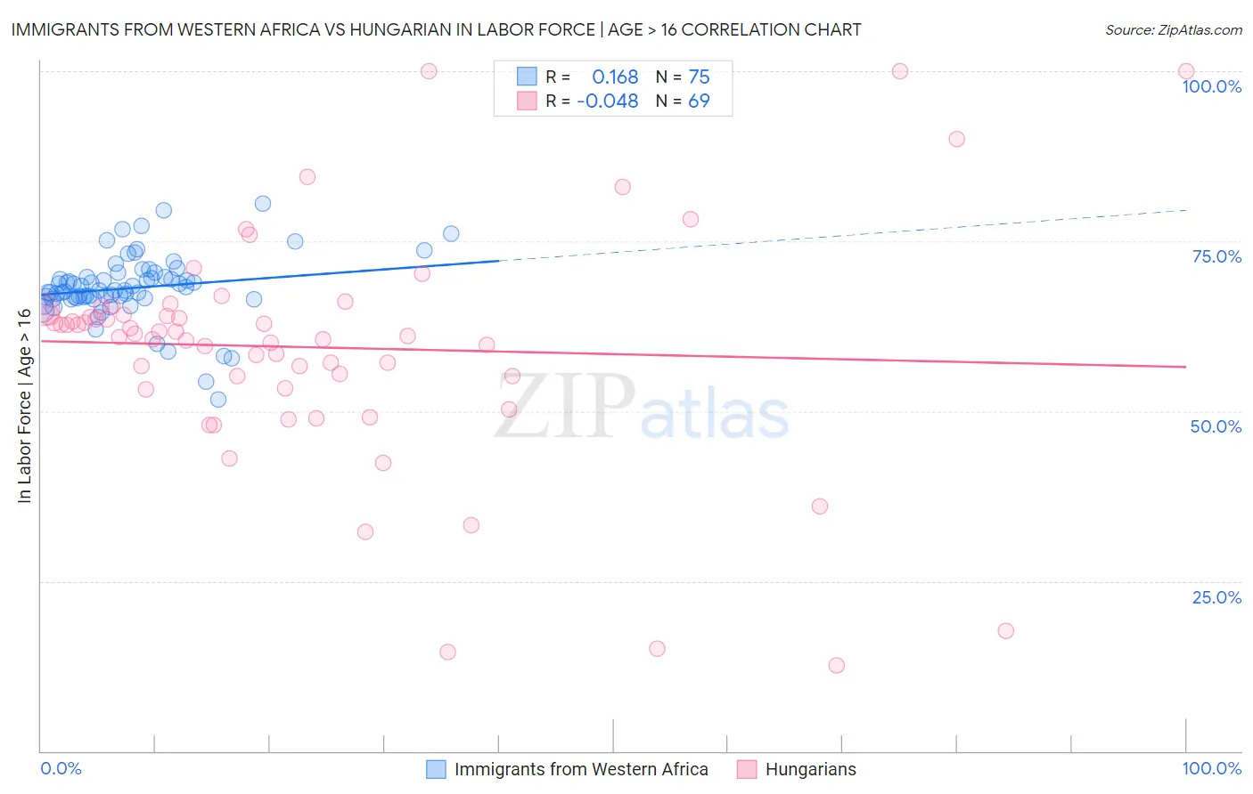 Immigrants from Western Africa vs Hungarian In Labor Force | Age > 16