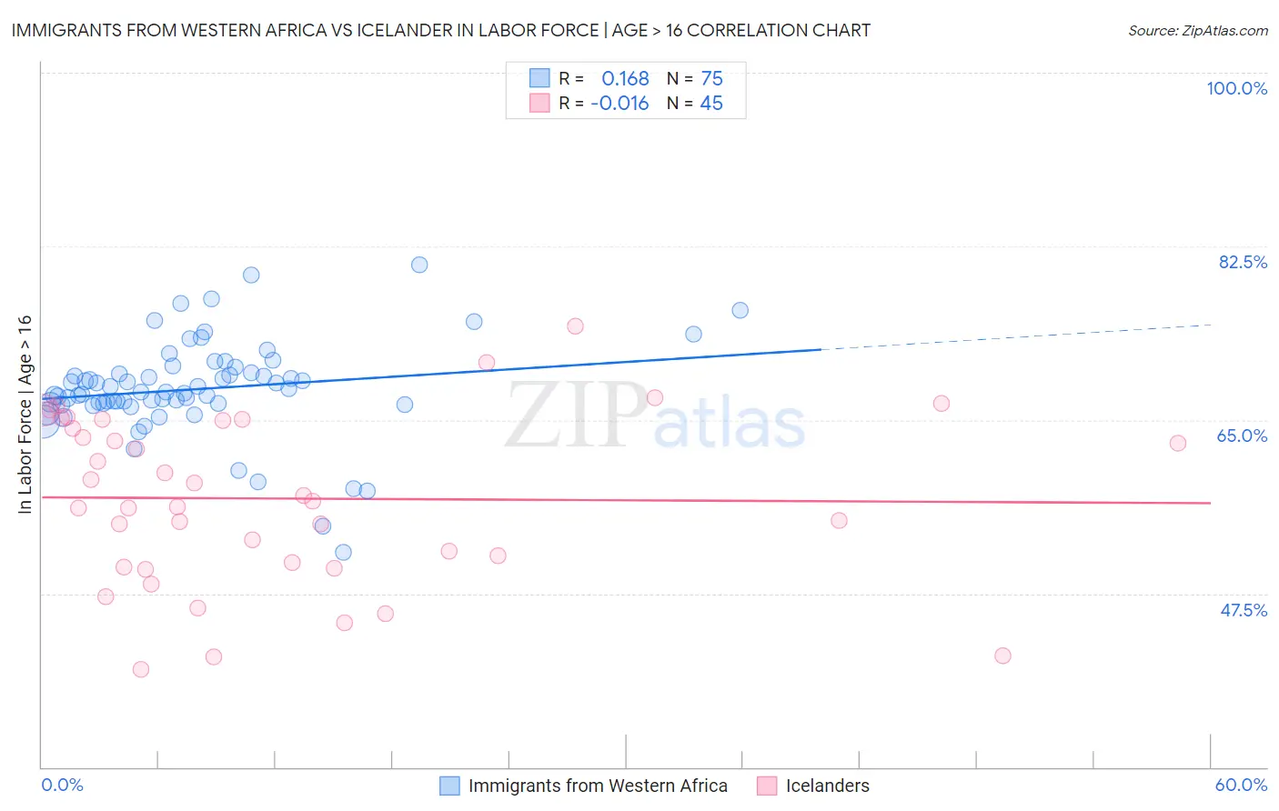 Immigrants from Western Africa vs Icelander In Labor Force | Age > 16