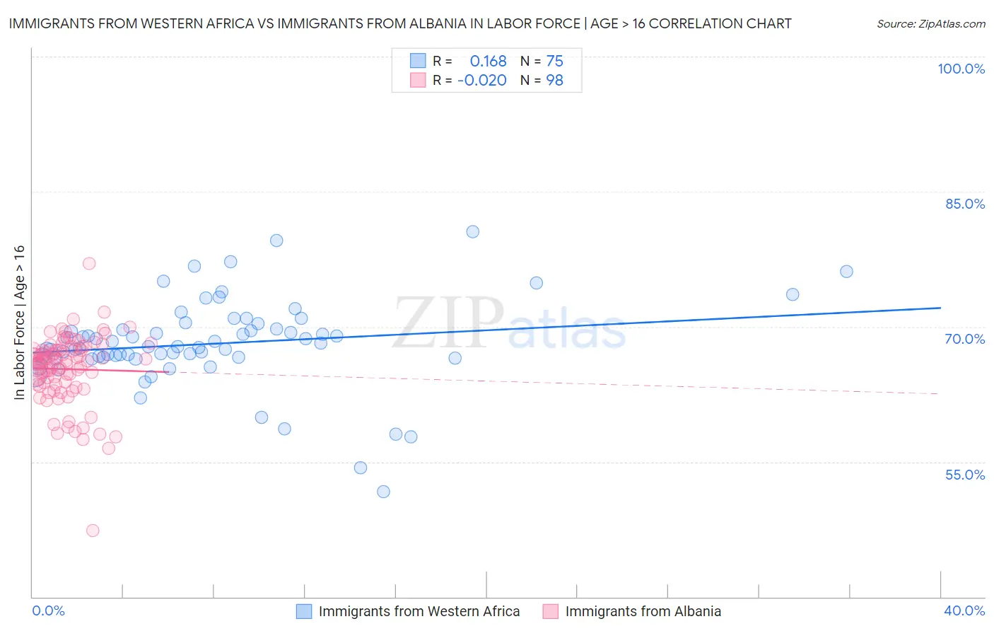 Immigrants from Western Africa vs Immigrants from Albania In Labor Force | Age > 16