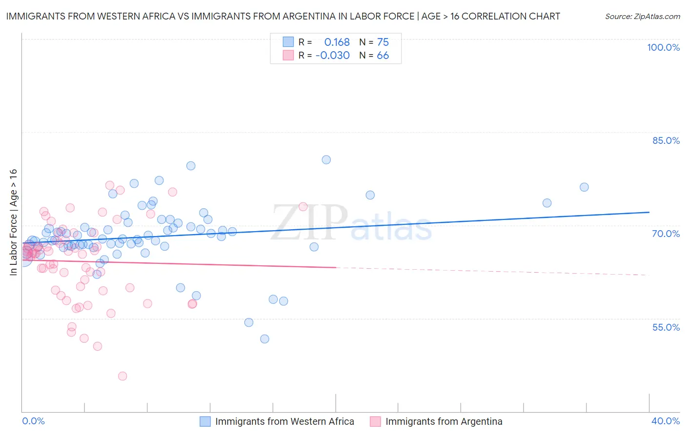 Immigrants from Western Africa vs Immigrants from Argentina In Labor Force | Age > 16