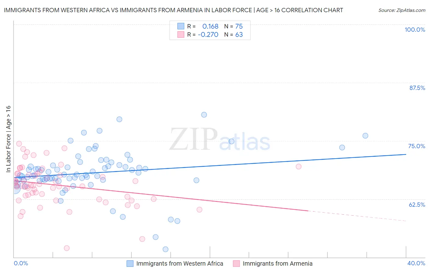 Immigrants from Western Africa vs Immigrants from Armenia In Labor Force | Age > 16