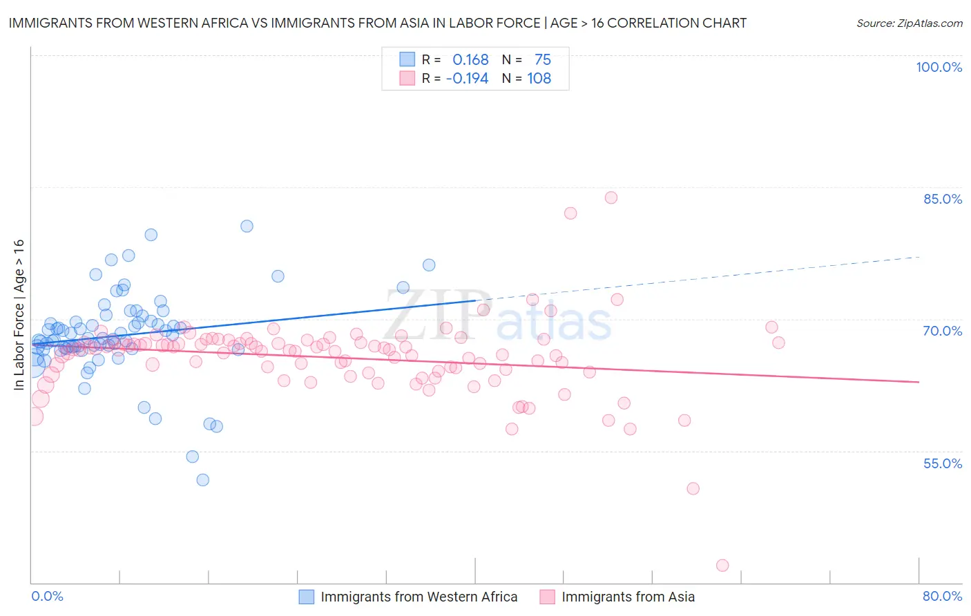 Immigrants from Western Africa vs Immigrants from Asia In Labor Force | Age > 16