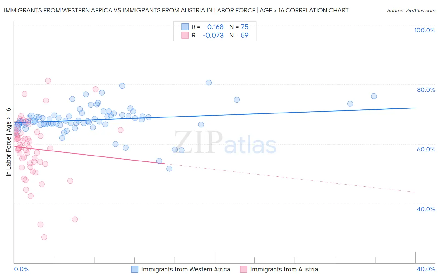 Immigrants from Western Africa vs Immigrants from Austria In Labor Force | Age > 16