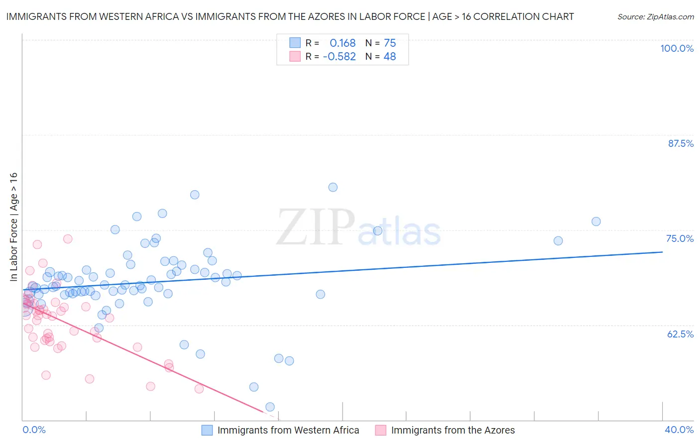 Immigrants from Western Africa vs Immigrants from the Azores In Labor Force | Age > 16