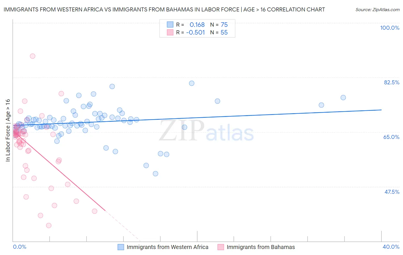 Immigrants from Western Africa vs Immigrants from Bahamas In Labor Force | Age > 16