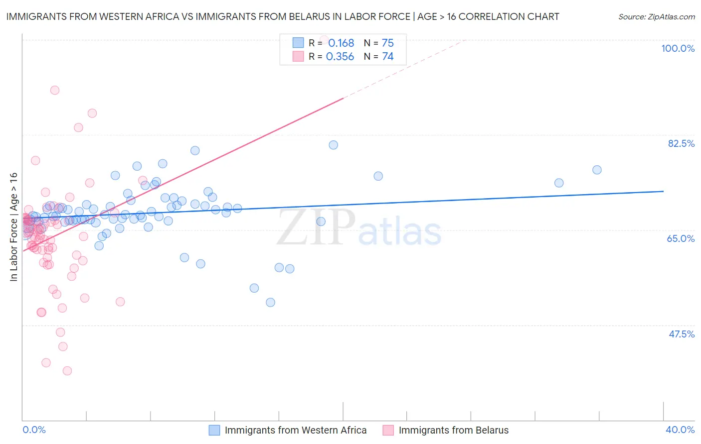 Immigrants from Western Africa vs Immigrants from Belarus In Labor Force | Age > 16
