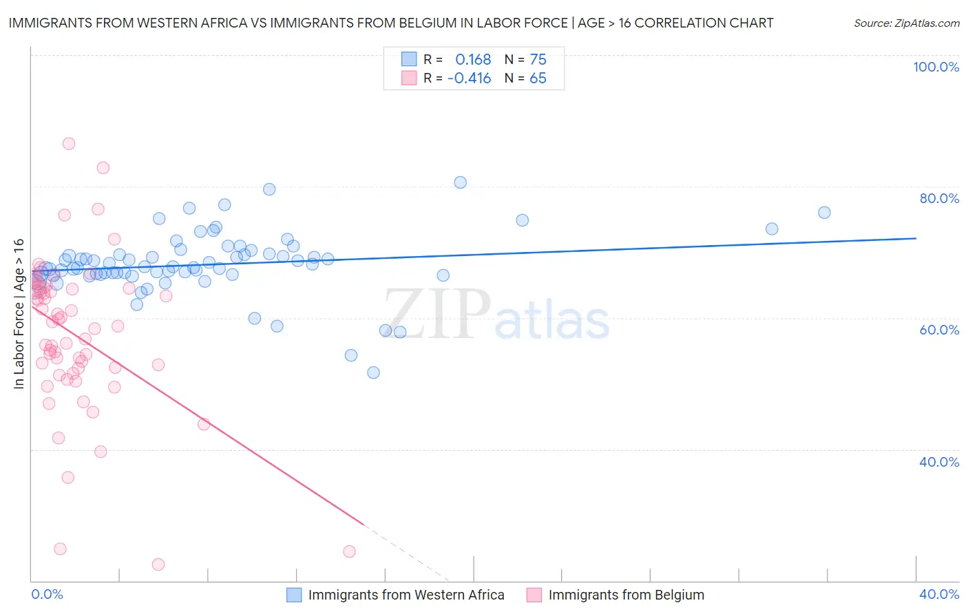 Immigrants from Western Africa vs Immigrants from Belgium In Labor Force | Age > 16