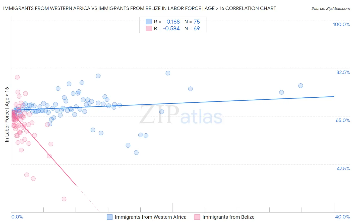 Immigrants from Western Africa vs Immigrants from Belize In Labor Force | Age > 16