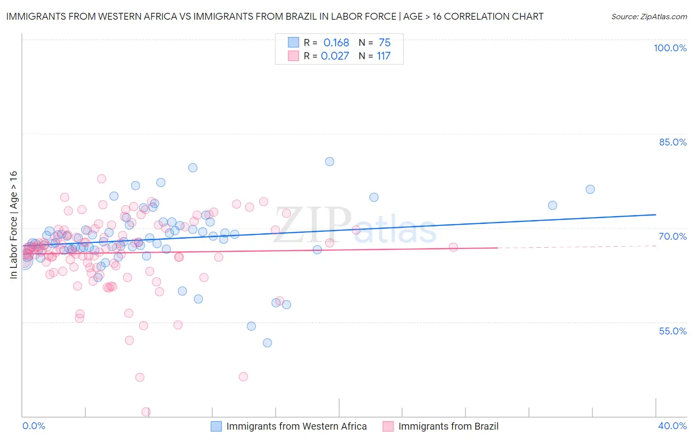 Immigrants from Western Africa vs Immigrants from Brazil In Labor Force | Age > 16
