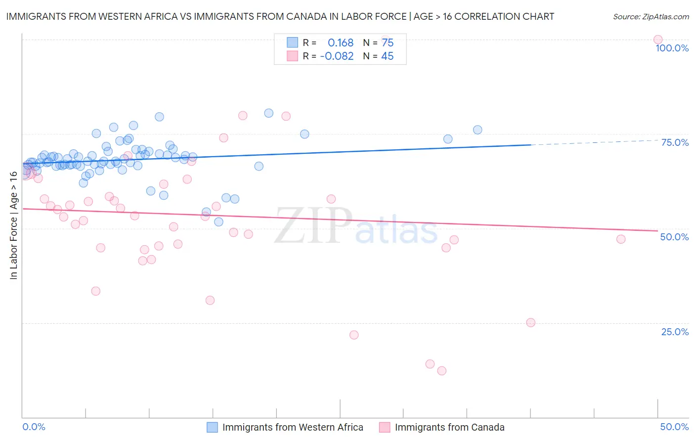 Immigrants from Western Africa vs Immigrants from Canada In Labor Force | Age > 16