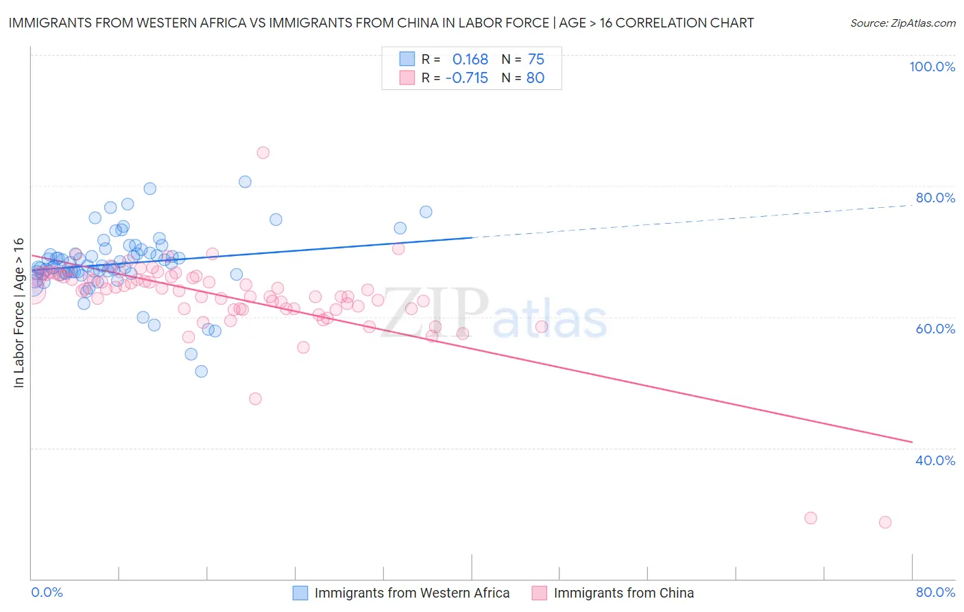 Immigrants from Western Africa vs Immigrants from China In Labor Force | Age > 16