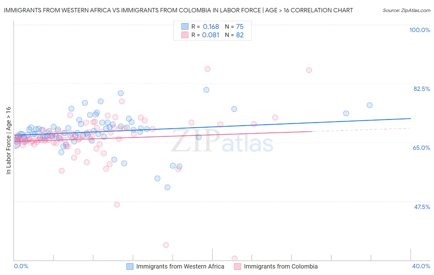Immigrants from Western Africa vs Immigrants from Colombia In Labor Force | Age > 16