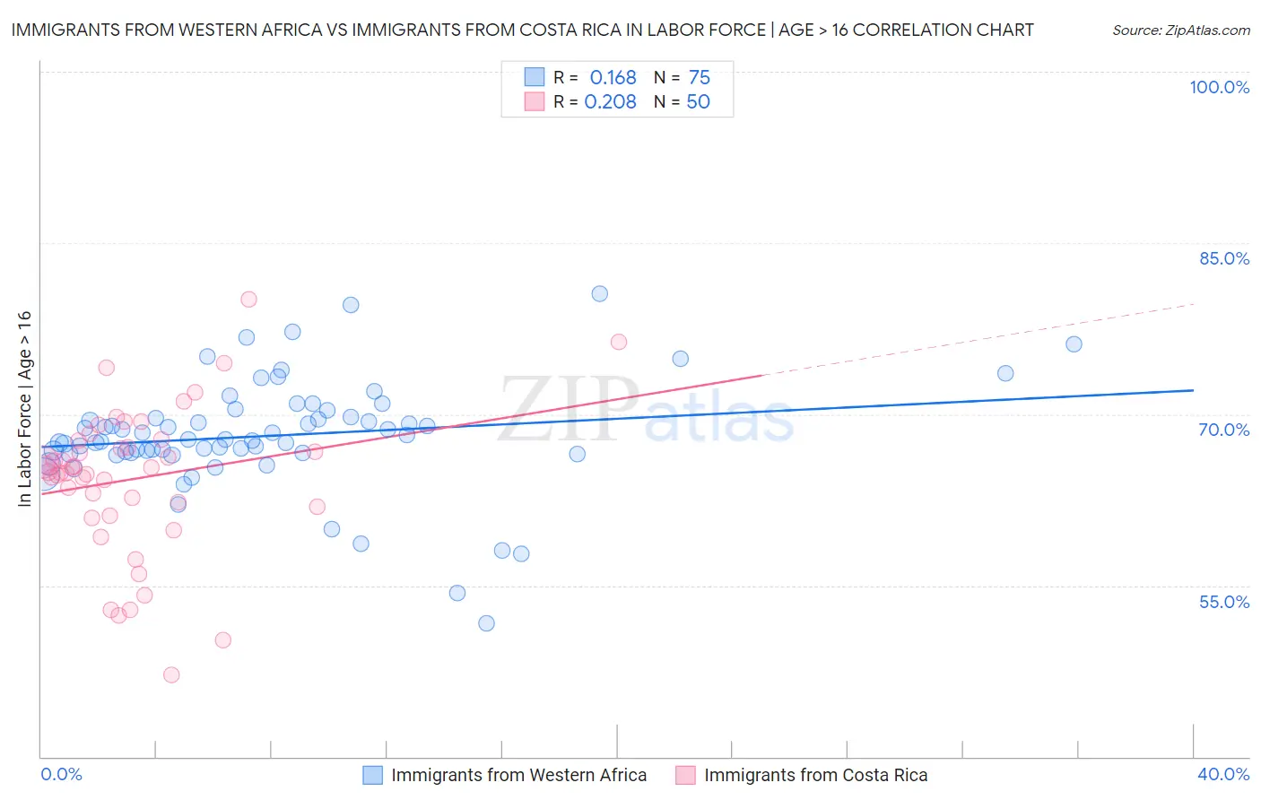 Immigrants from Western Africa vs Immigrants from Costa Rica In Labor Force | Age > 16