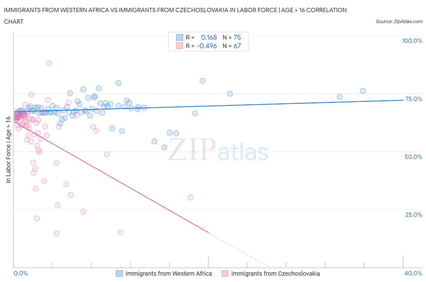 Immigrants from Western Africa vs Immigrants from Czechoslovakia In Labor Force | Age > 16