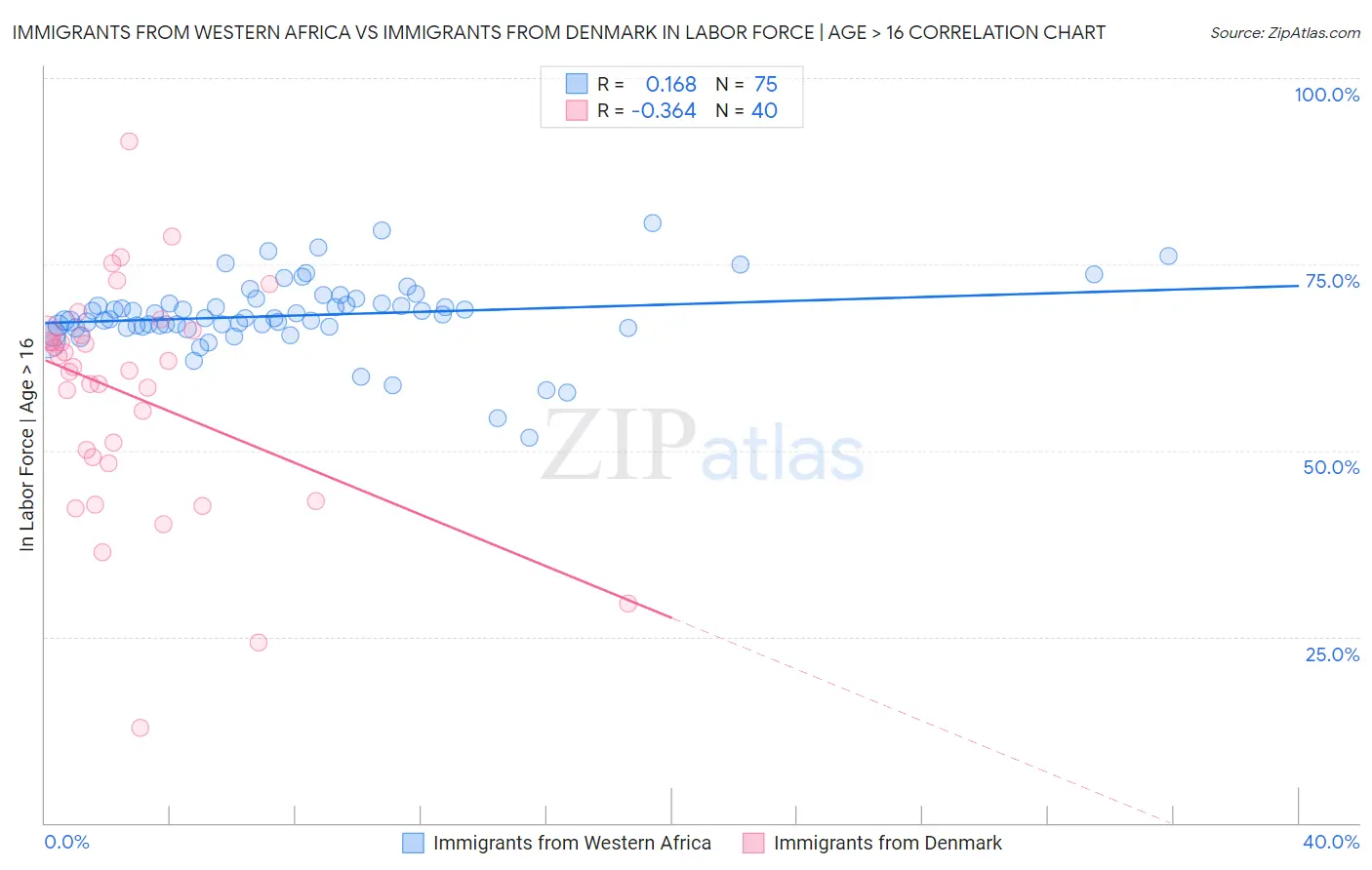 Immigrants from Western Africa vs Immigrants from Denmark In Labor Force | Age > 16