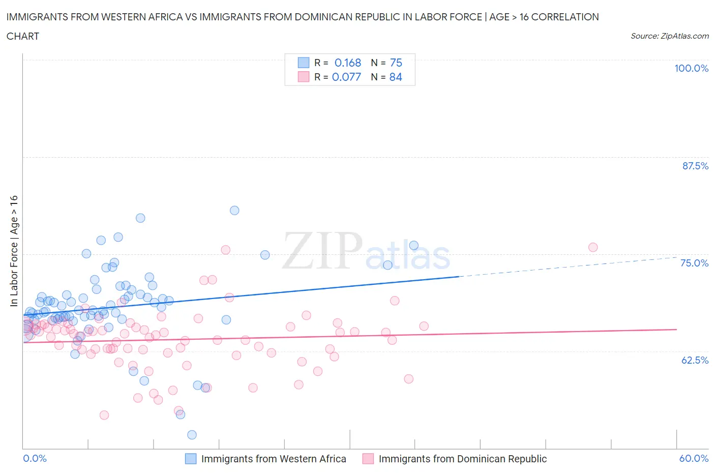 Immigrants from Western Africa vs Immigrants from Dominican Republic In Labor Force | Age > 16
