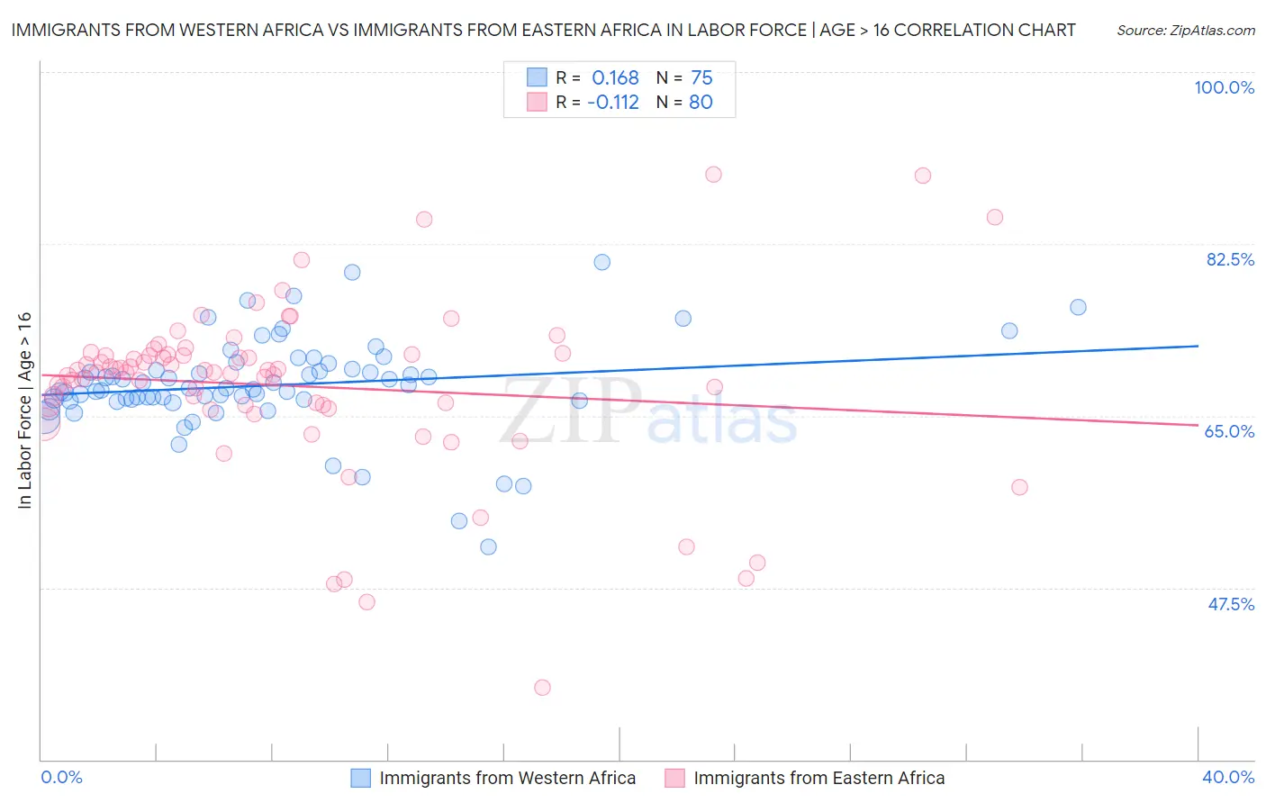 Immigrants from Western Africa vs Immigrants from Eastern Africa In Labor Force | Age > 16