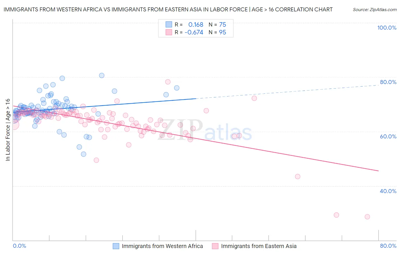 Immigrants from Western Africa vs Immigrants from Eastern Asia In Labor Force | Age > 16