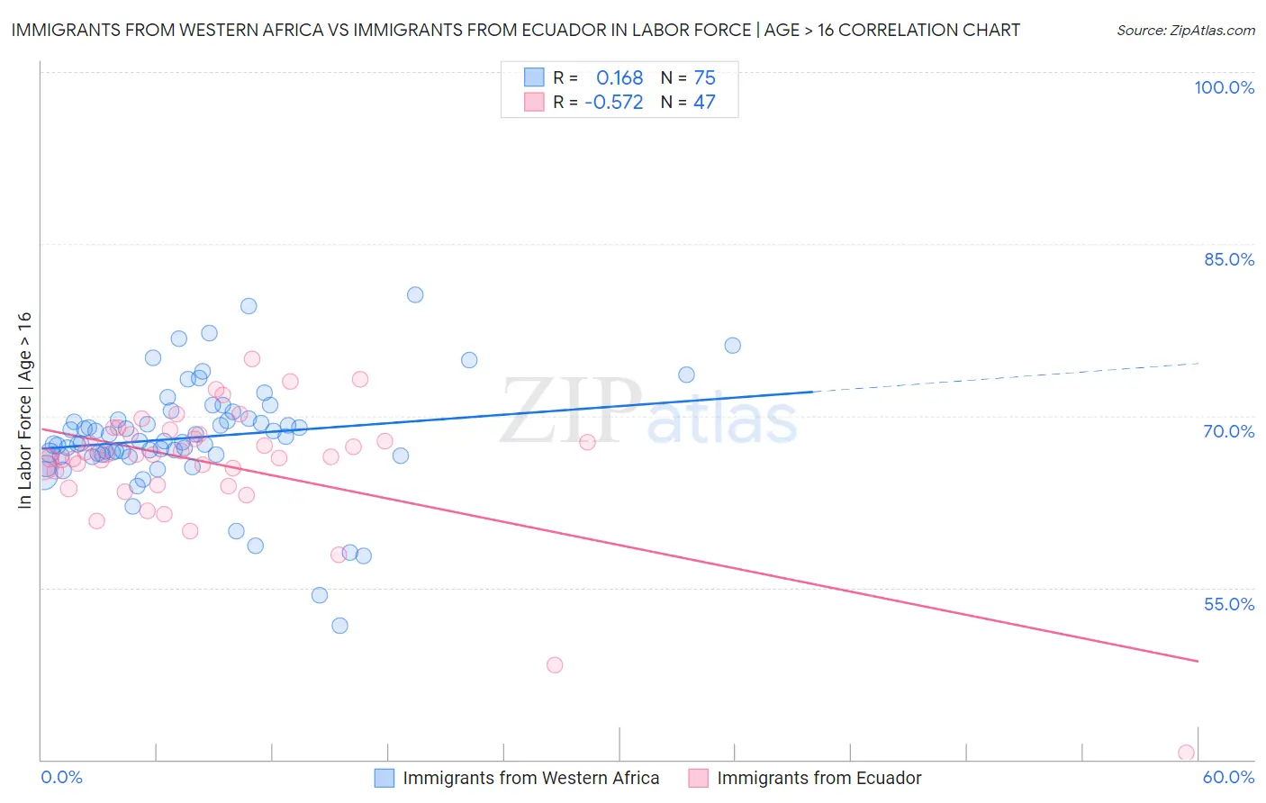 Immigrants from Western Africa vs Immigrants from Ecuador In Labor Force | Age > 16