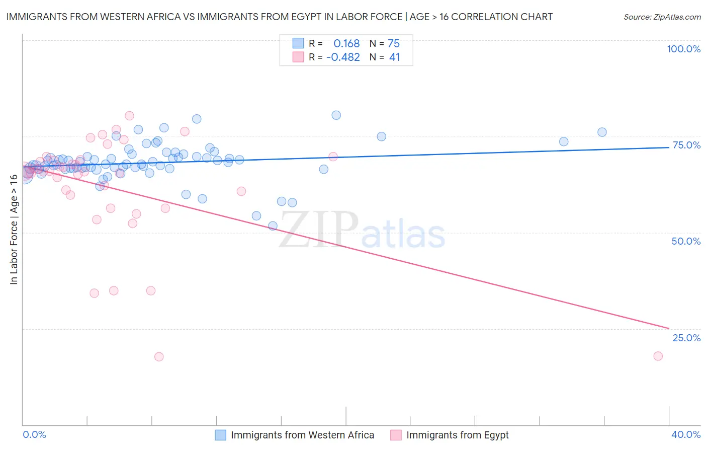 Immigrants from Western Africa vs Immigrants from Egypt In Labor Force | Age > 16