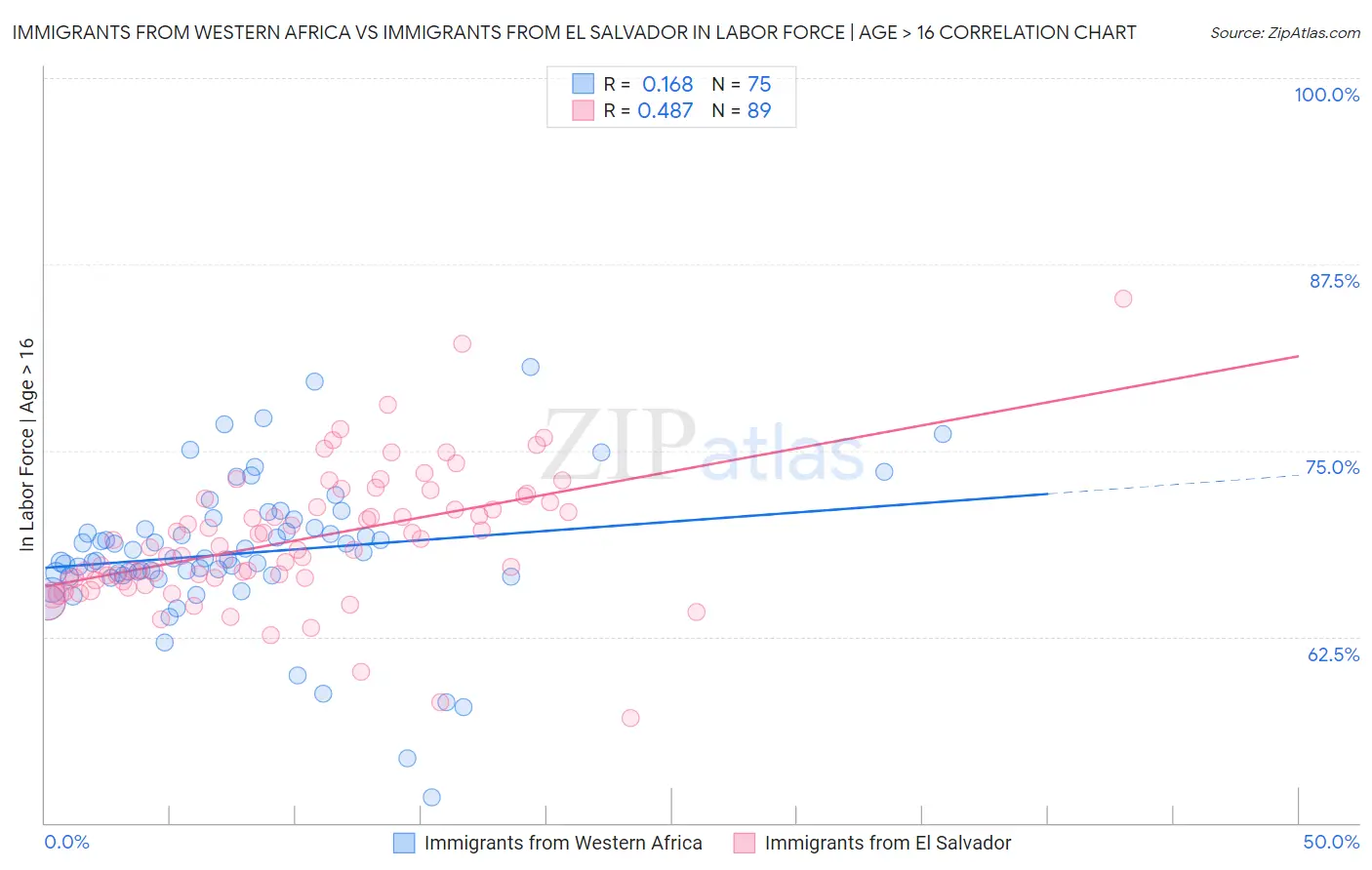 Immigrants from Western Africa vs Immigrants from El Salvador In Labor Force | Age > 16